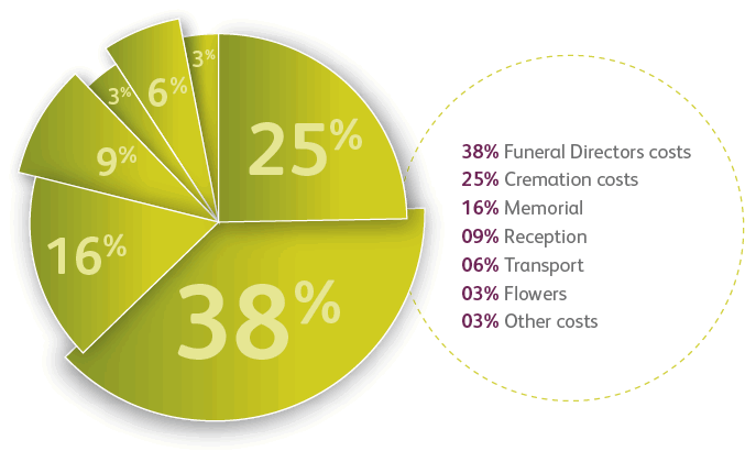 funeral-costs-how-much-does-a-funeral-cost-in-the-uk